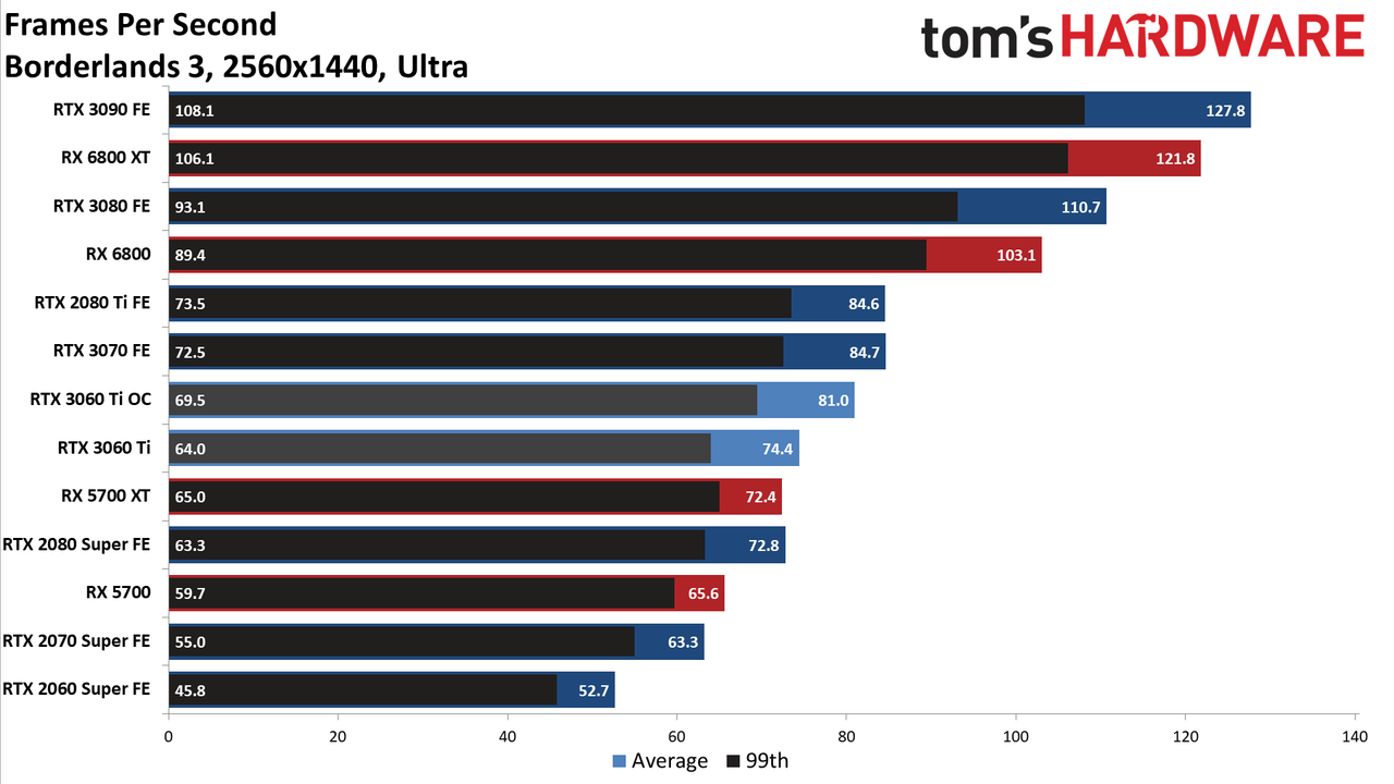 Nvidia GeForce RTX 3060 Ti FE