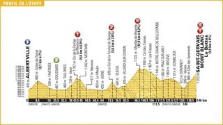 Tour de France 2016 Stage 19 Profile