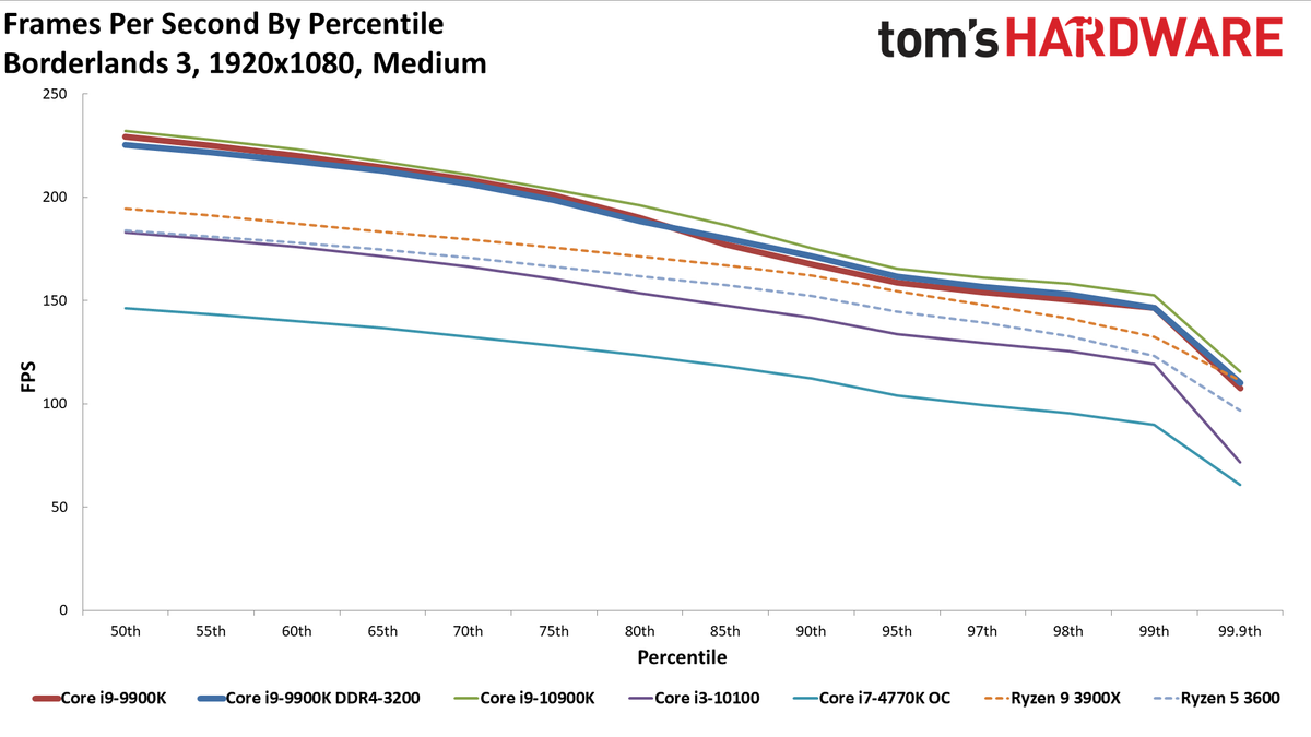 GeForce RTX 3080 FE: Percentiles 1080p Medium