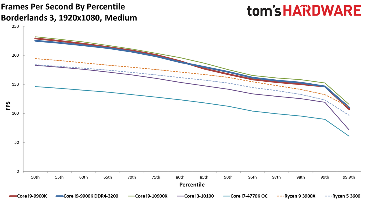 GeForce RTX 3080 FE: Percentiles 1080p Medium