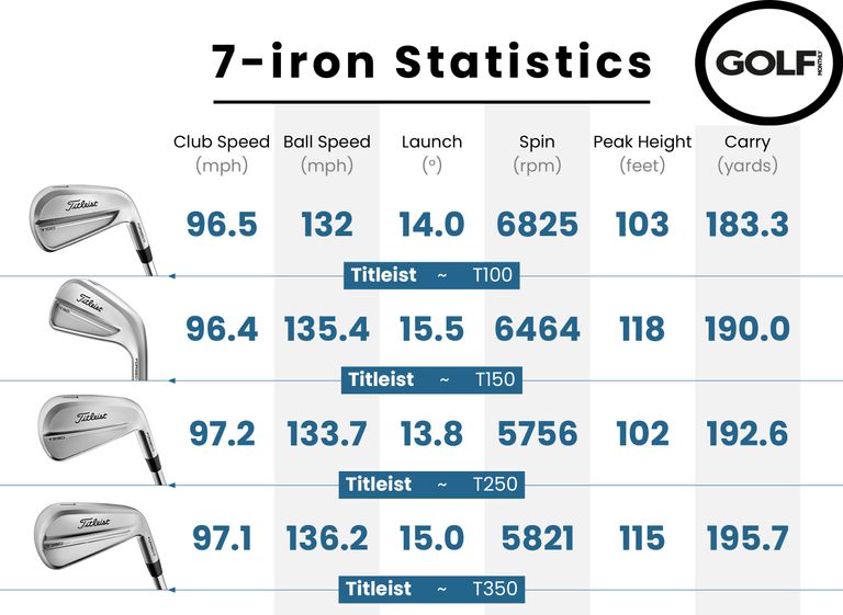 Titleist 2025 T100 Iron Review | Golf Monthly