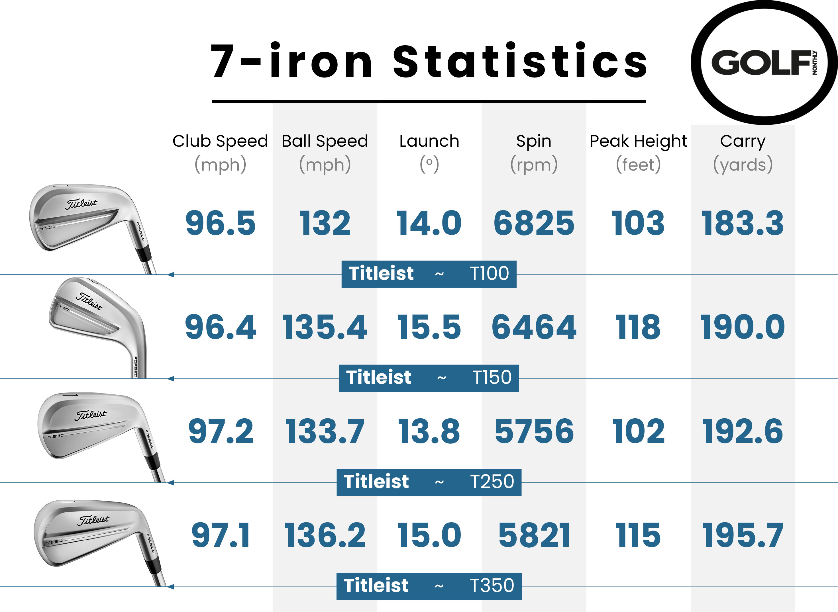 Photo of the Titleist 2025 T100 Iron data