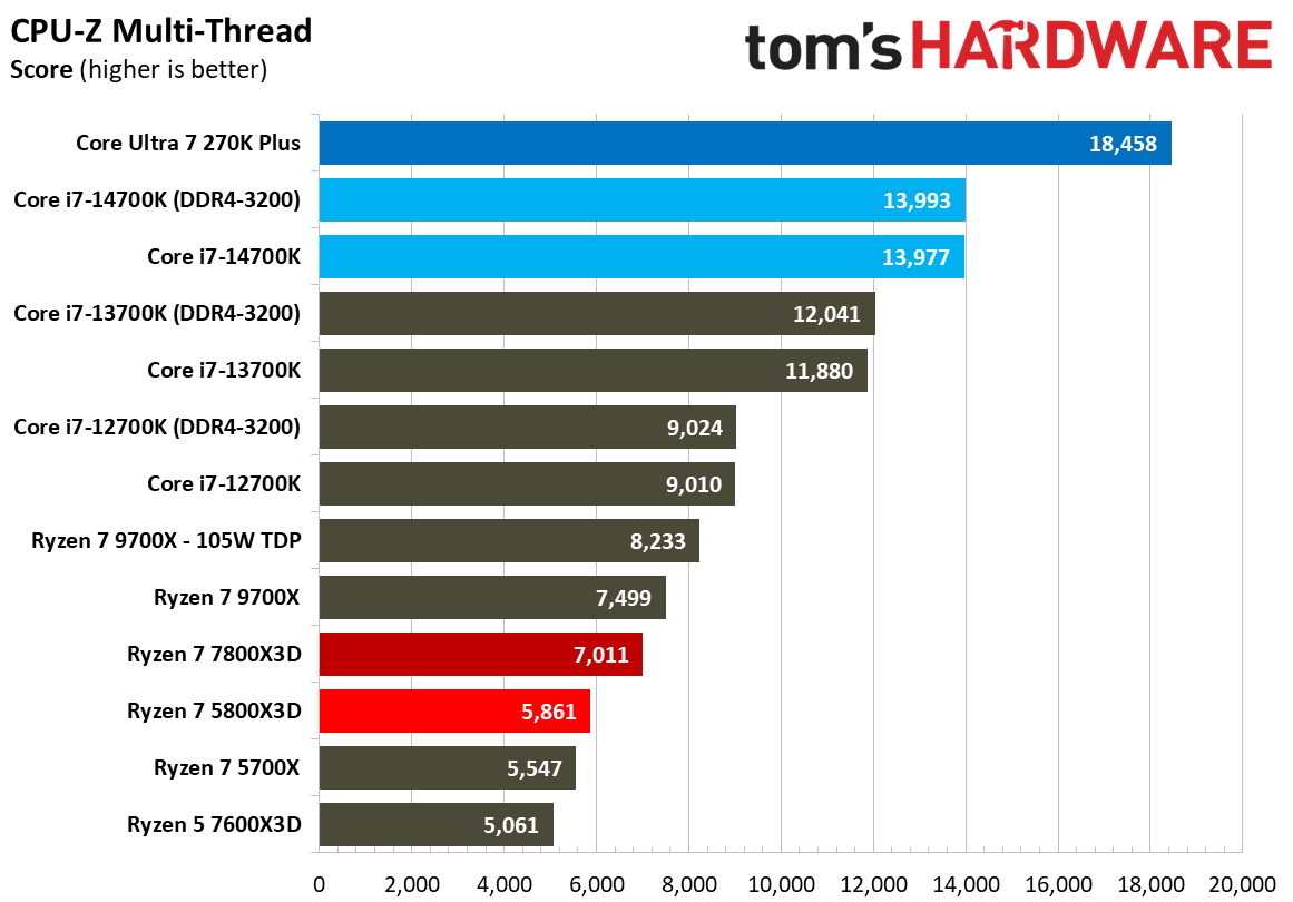 AMD Ryzen 7 5800X3D