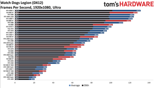 GPU benchmarks hierarchy standard gaming charts