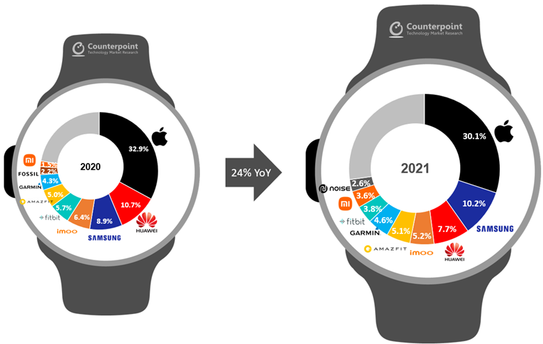 A graph showing the market share of smartwatches changing from 2020 to 2021.