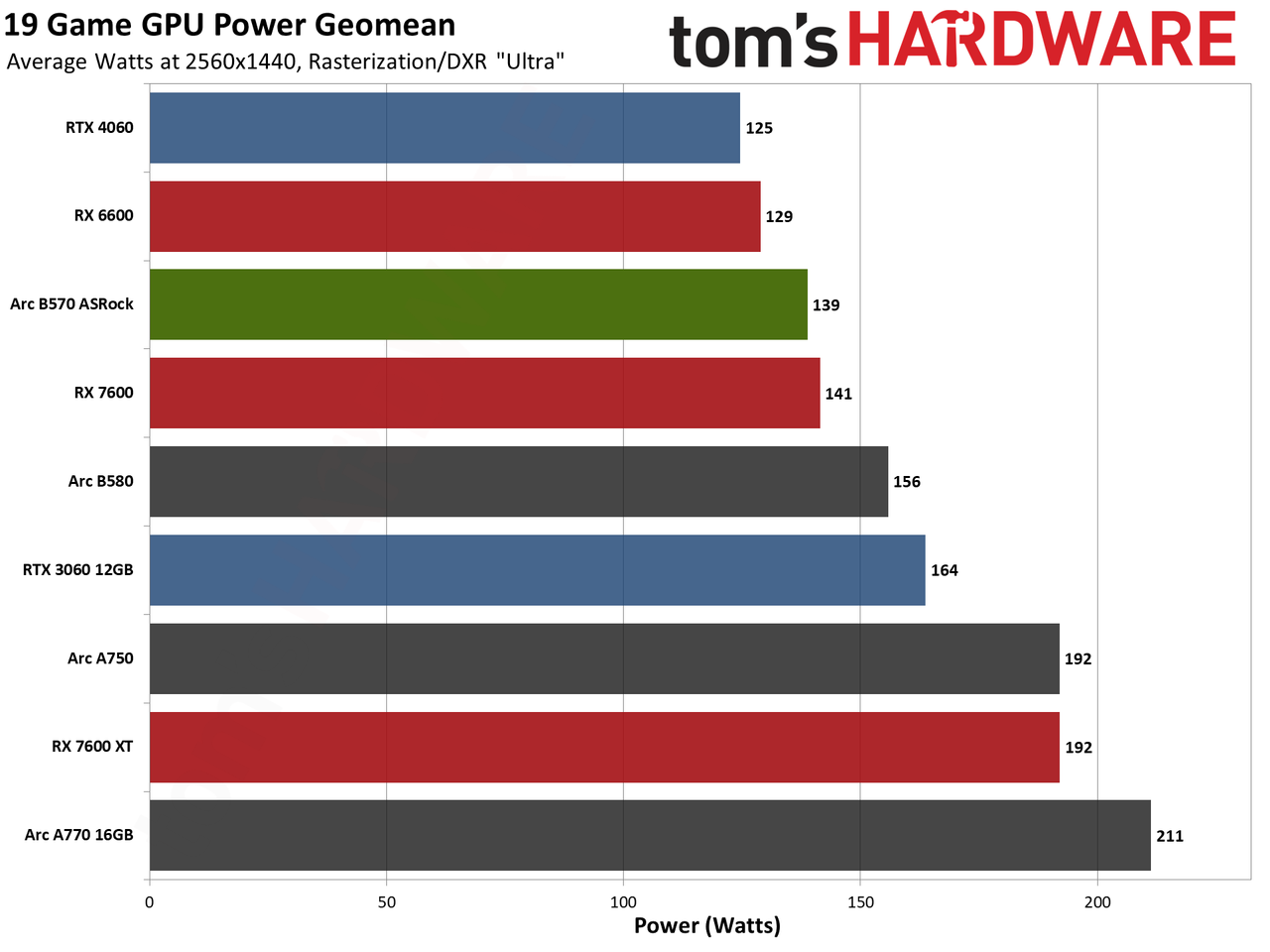 ASRock Arc B570 Challenger OC gaming charts