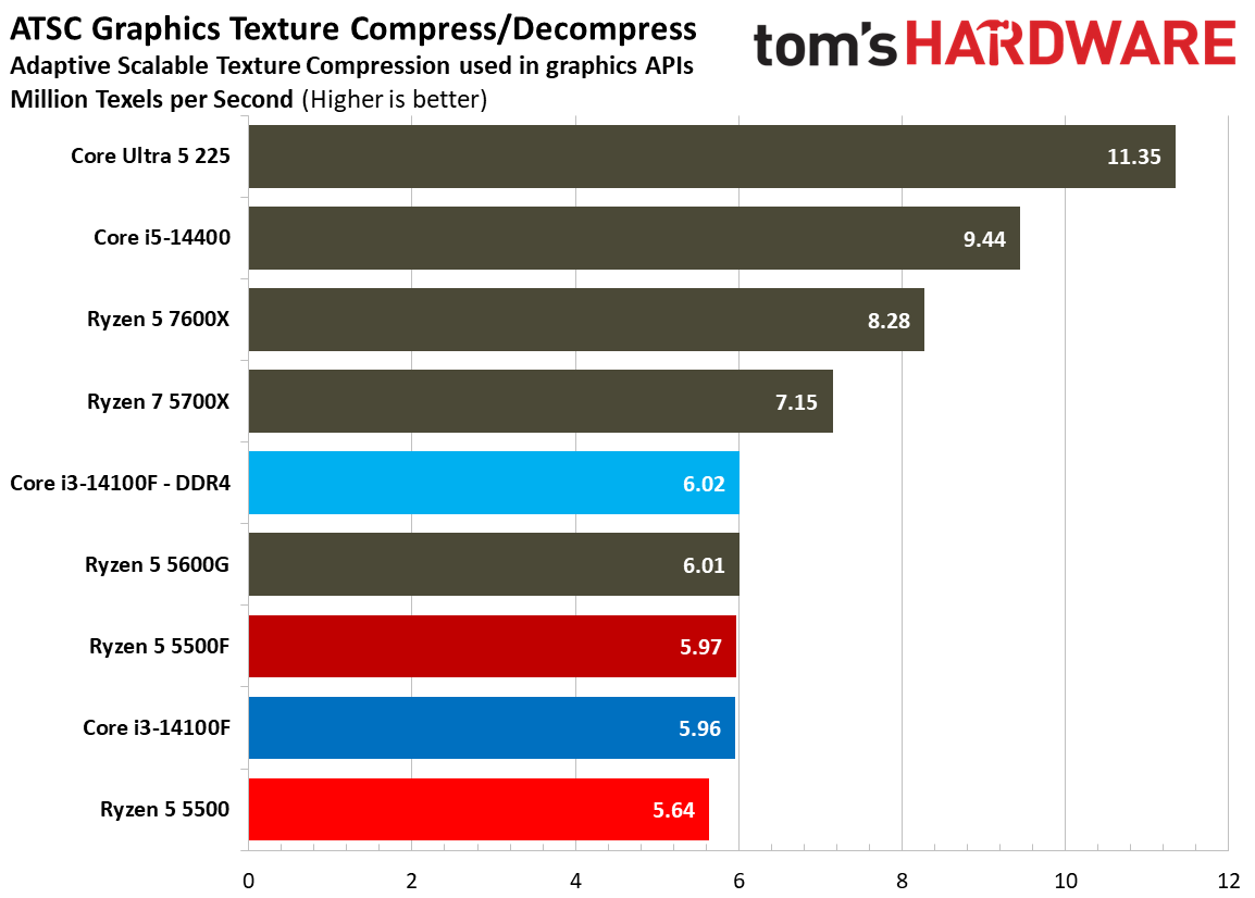 Chess Engines, Compilation, Compression, AVX, and Other Benchmarks