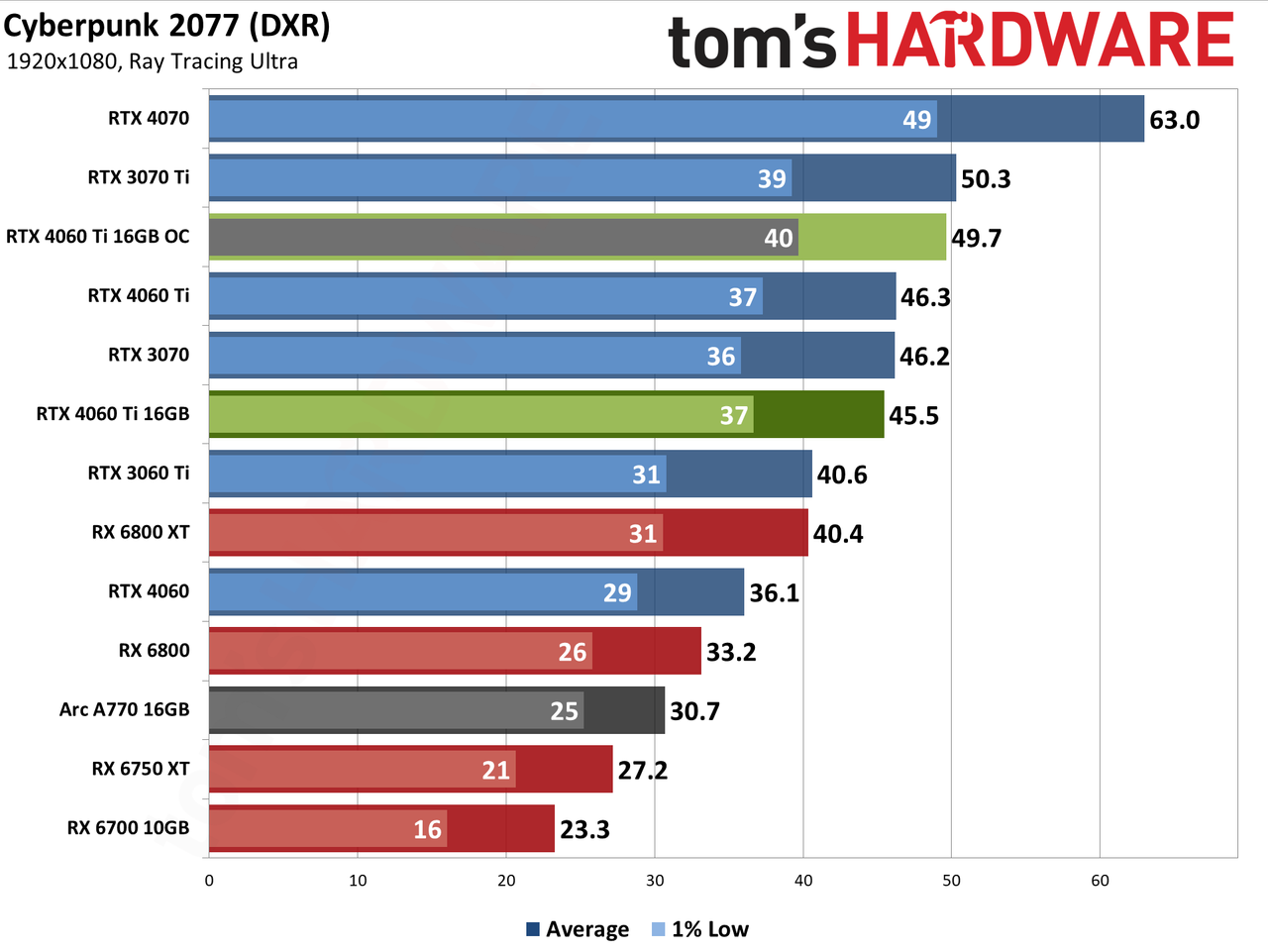 Nvidia GeForce RTX 4060 Ti 16GB performance charts