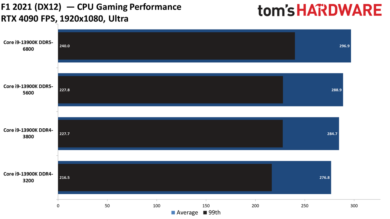 RTX 4090 CPU Gaming Performance
