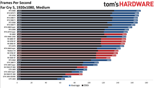 Best Graphics Cards and GPU Benchmarks Hierarchy gaming performance charts