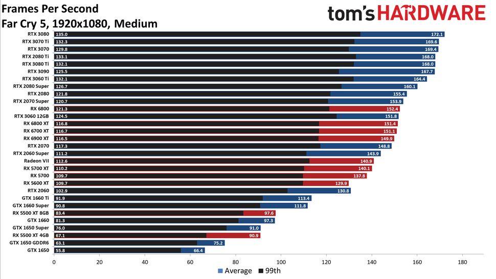 Best Graphics Cards 2021 - Top Gaming GPUs for the Money | Tom's Hardware