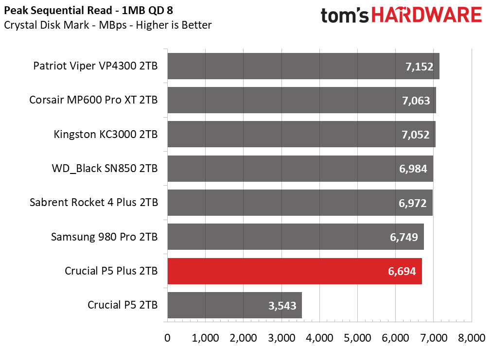 Crucial P5 Plus - 2TB Update