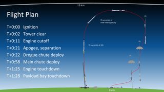 bluShift Aerospace's first Stardust low-altitude rocket launch is expected to reach 4,000 feet and last less than two minutes.