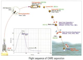 This flight profile of India's CARE crew capsule prototype and GSLV Mk-III rocket is shown in this graphic from the Indian Space Research Organisation.
