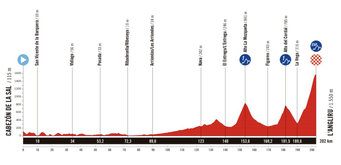 Stage 13 profile of 2025 Vuelta a España