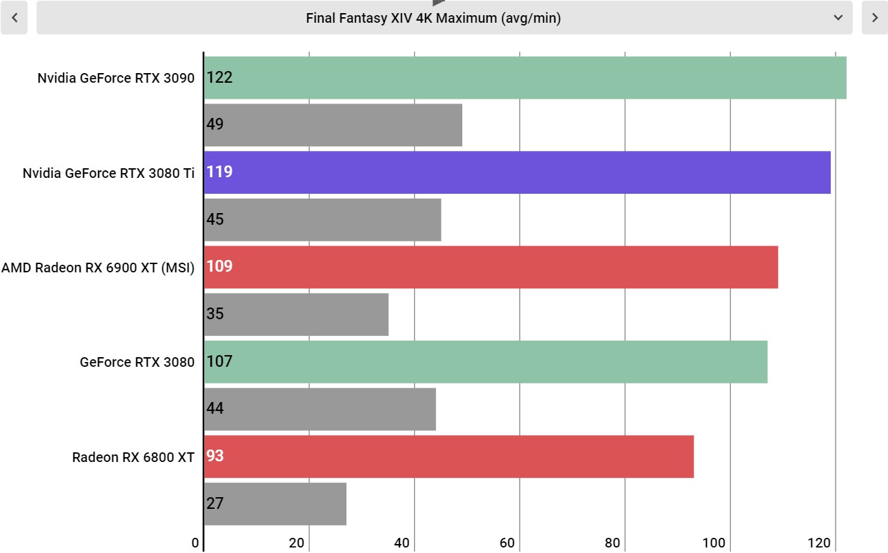 Nvidia GeForce RTX 3080 Ti performance