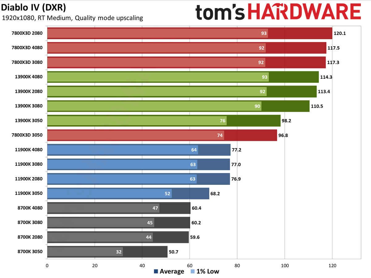 CPU versus GPU upgrades: Performance charts