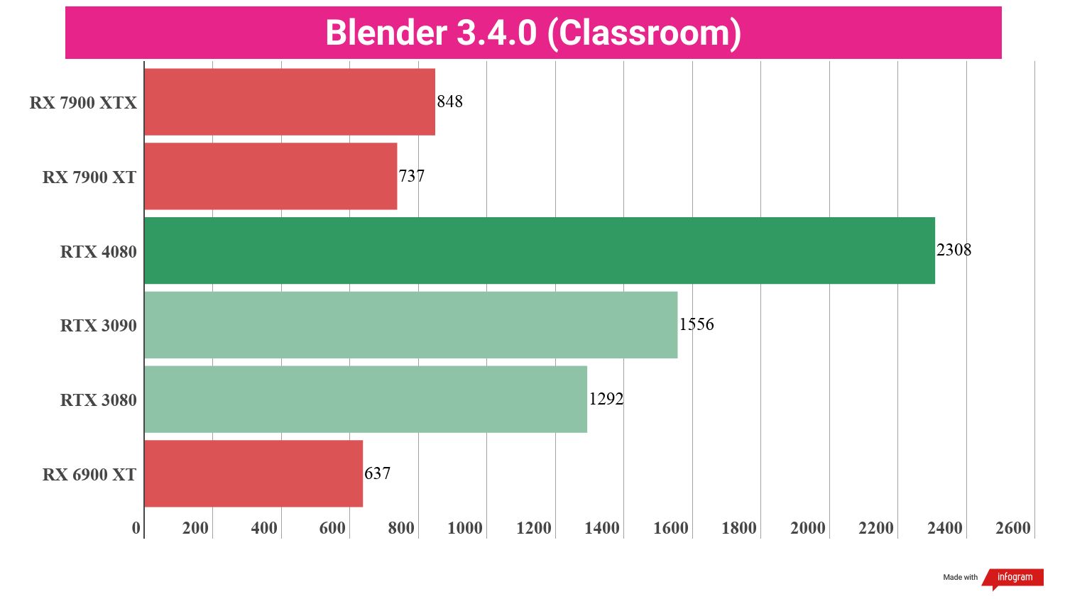 Bar chart displaying benchmark performance results for the AMD Radeon RX 7900 XT compared to other GPUs.