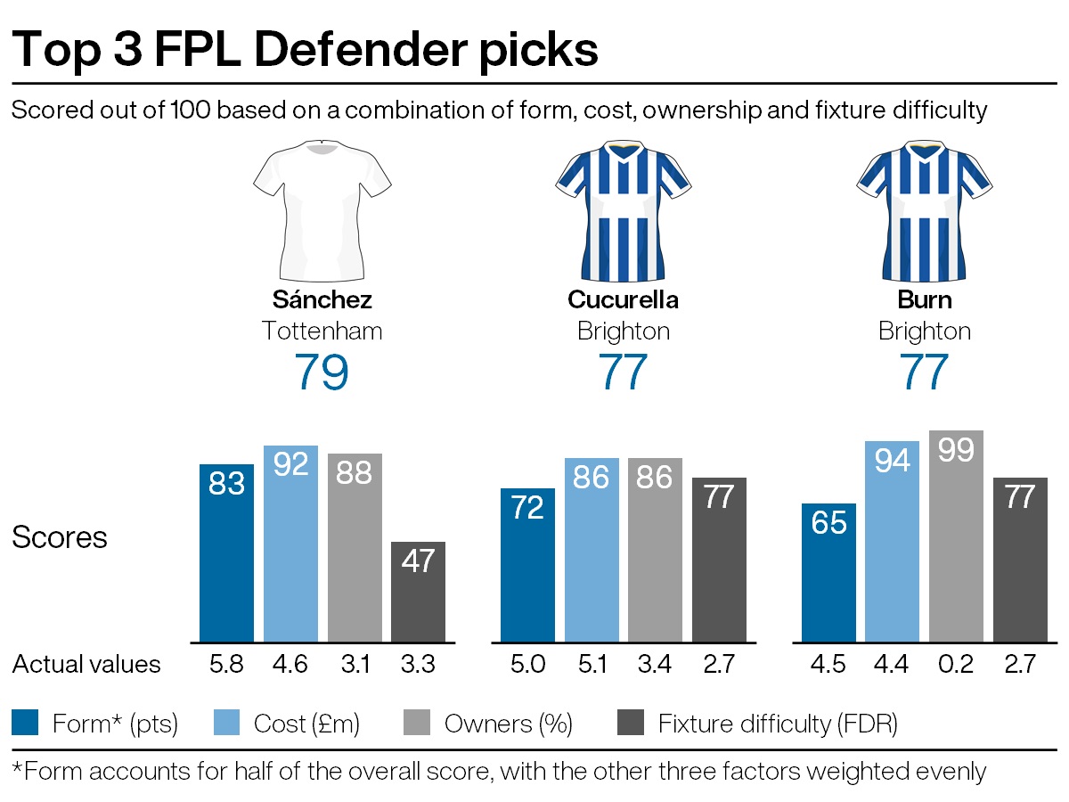A graphic showing potential FPL transfers ahead of gameweek 22 of the season