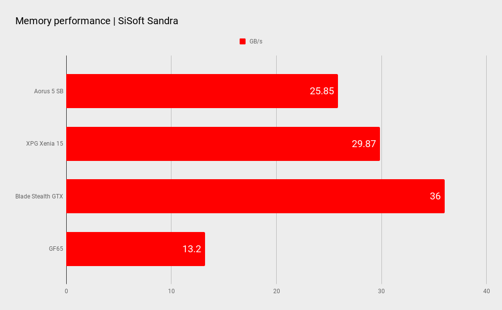Gigabyte aorus 5 SB benchmarks