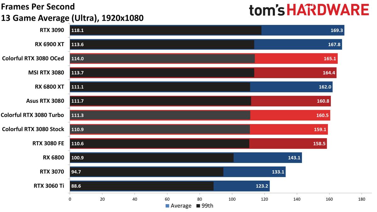 Colorful iGame RTX 3080 Vulkan