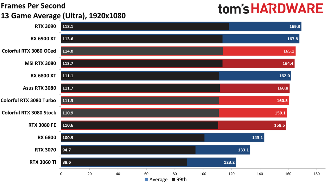 Colorful iGame RTX 3080 Vulkan