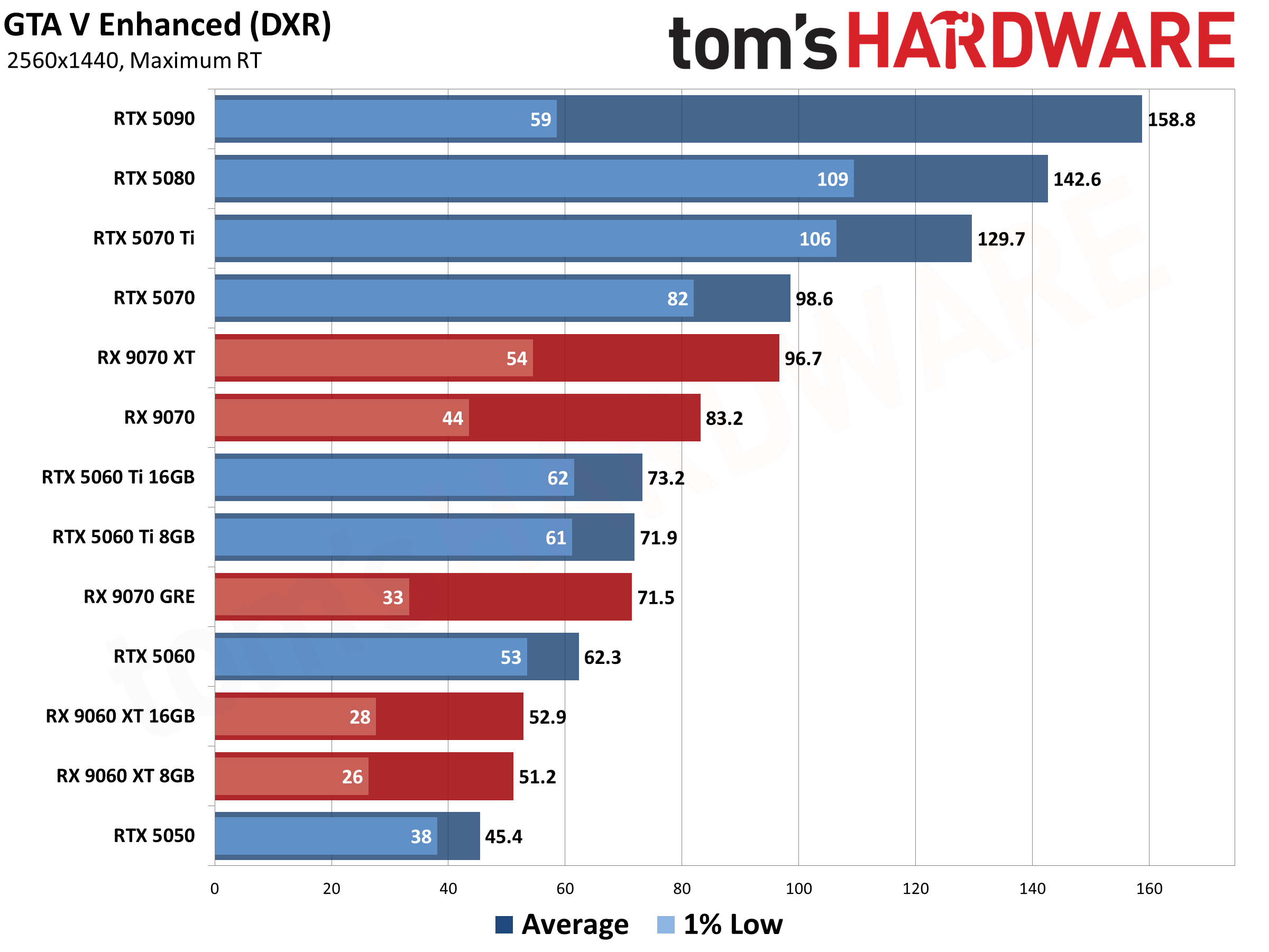Best Graphics Cards - 1440p Performance Results
