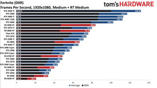 GPU benchmarks hierarchy ray tracing gaming performance charts
