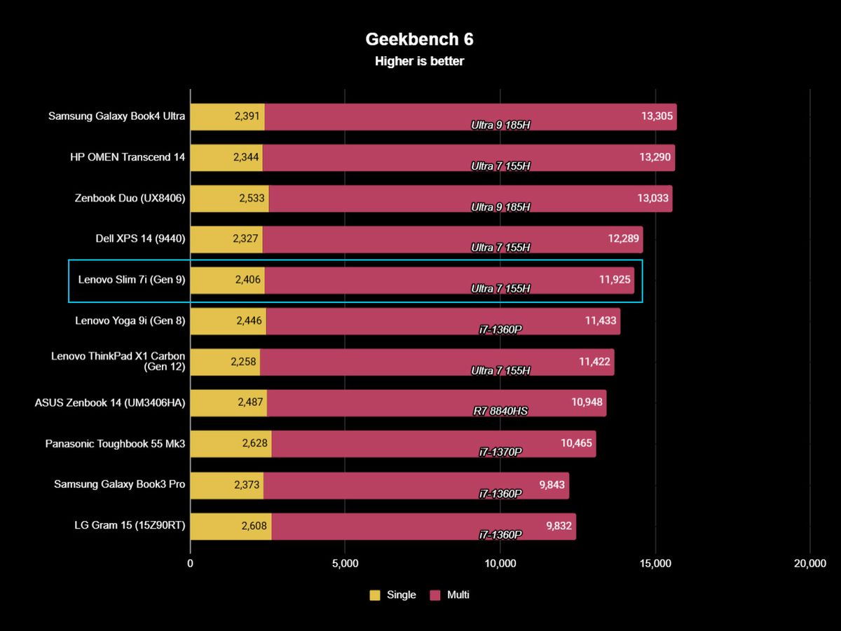 Lenovo Slim 7i 14 Gen 9 benchmark results