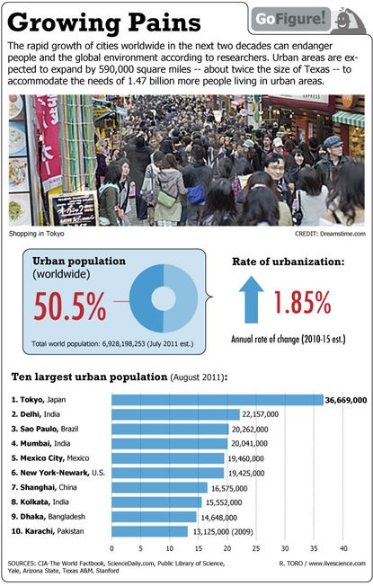 Today's GoFigure examines the rise in population of cities worldwide.