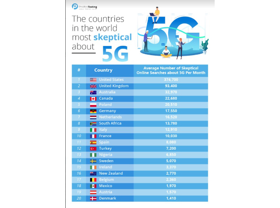 5G Skeptics