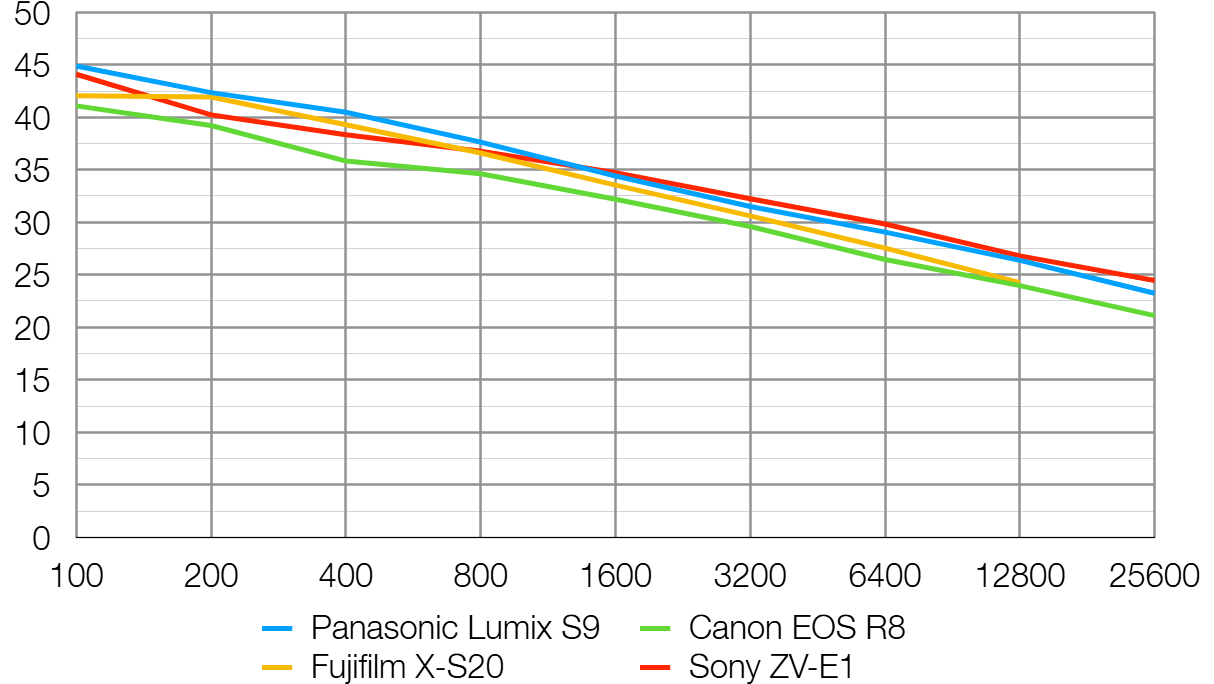 Panasonic Lumix S9 lab graph