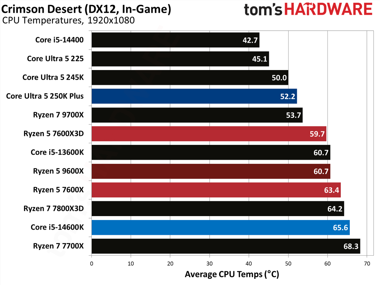 AMD Ryzen 5 7600X3D