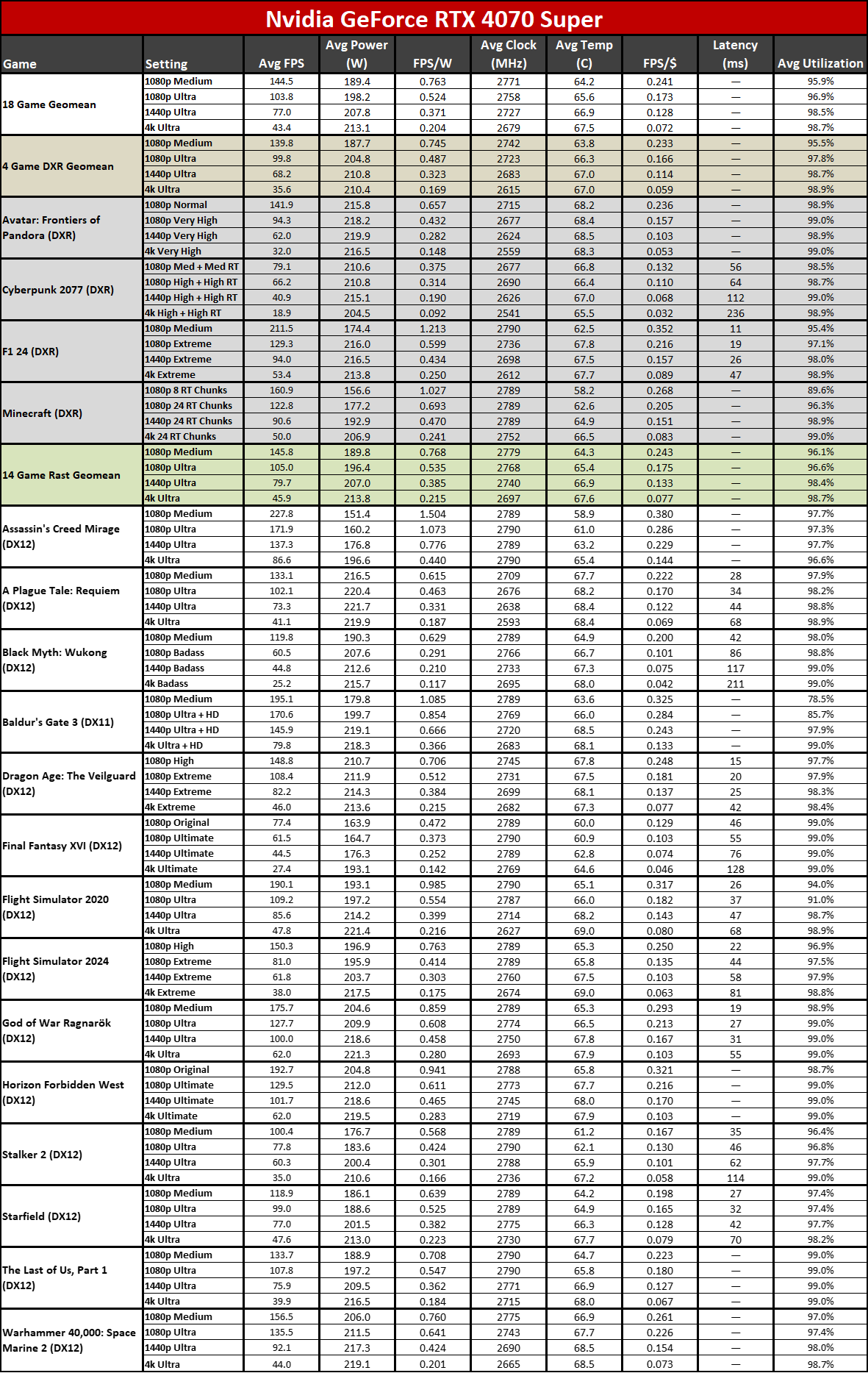 Nvidia GeForce RTX 5060 Ti 16GB performance charts