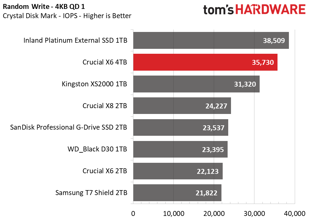 Crucial X6 4TB Portable SSD