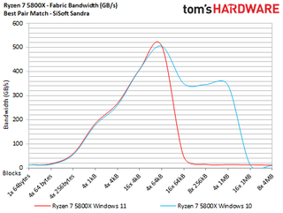 AMD Ryzen Windows 11 Performance Benchmarks