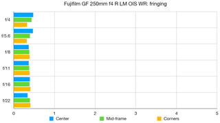 Fujinon GF 250mm F4 R LM OIS WR lab graph