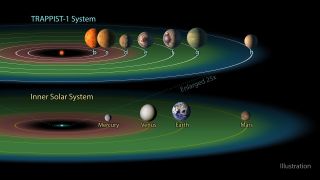 A comparison to the TRAPPIST-1 system the inner part of the Solar System and its habitable zone is shown.