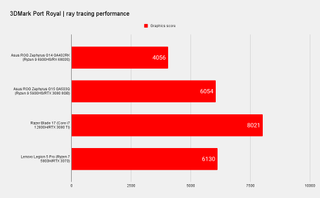 Benchmark results for the Asus ROG Zephyrus G14 gaming laptop
