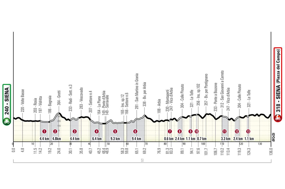 2025 profile for Strade Bianchi Women