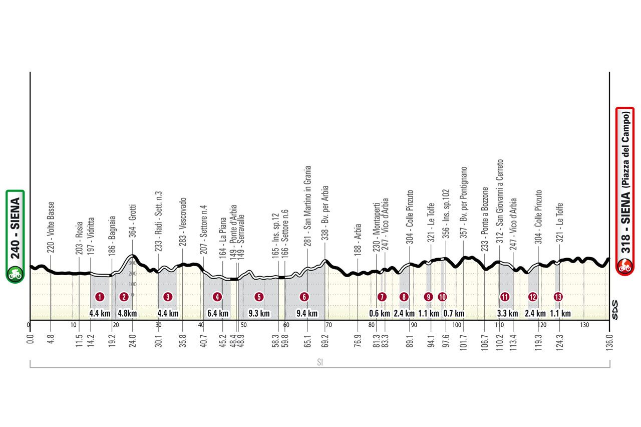 2025 profile for Strade Bianchi Women