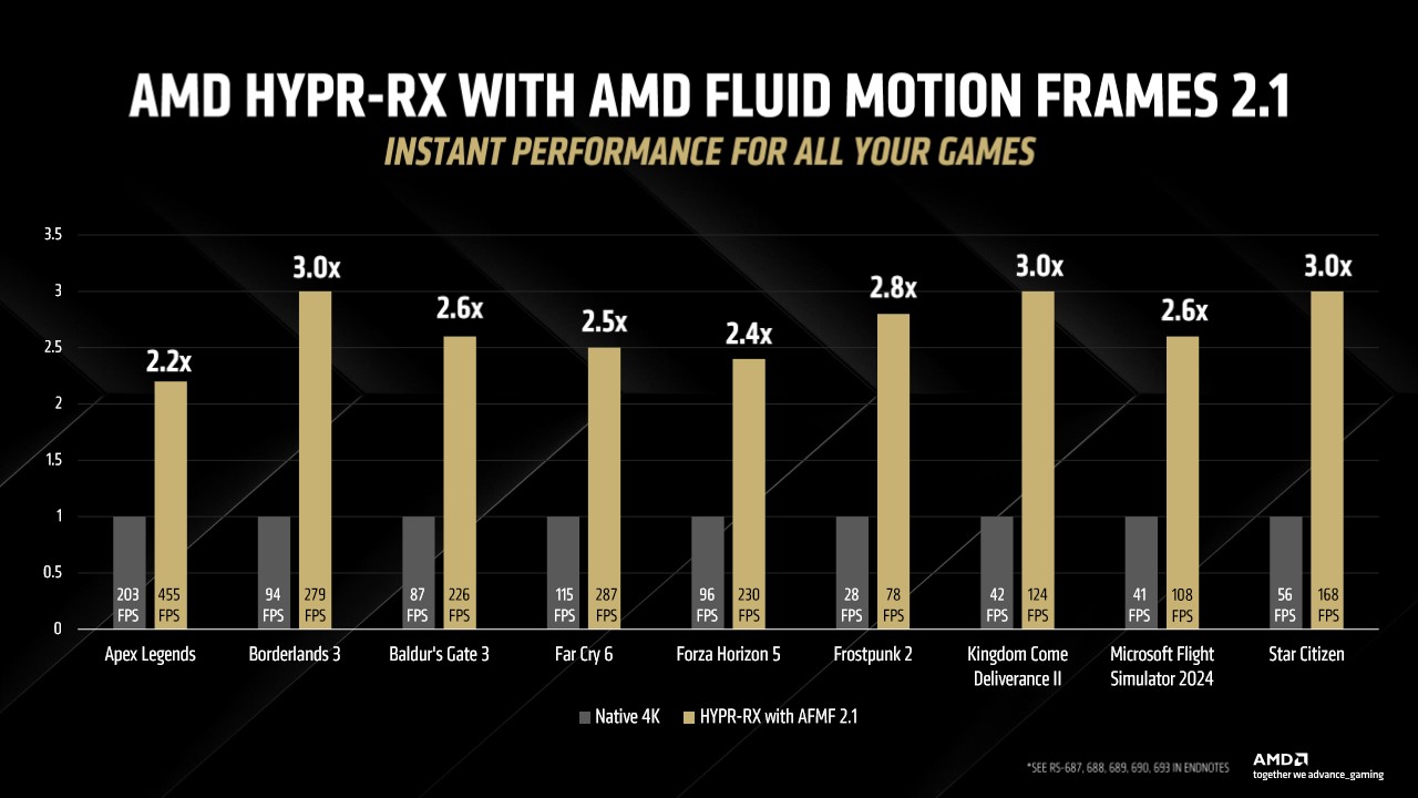 A slide showing claimed performance gains with AMD HYPR-RX and AFMF 2.1 enabled