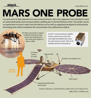 Prior to Mars One's attempt to found a human colony on Mars, the Mars One group plans an unmanned scouting expedition. See how Mars One hopes to send an unmanned lander to Mars in our full infographic.