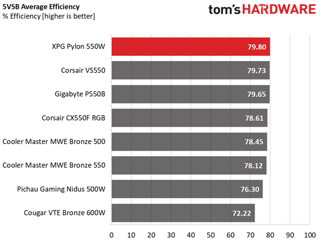 XPG Pylon 550W