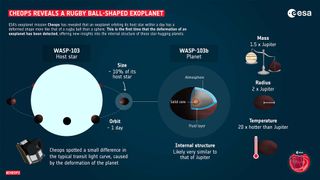 An infographic showing how the star WASP-103 produces the tidal forces that are deforming the exoplanet WASP-103b