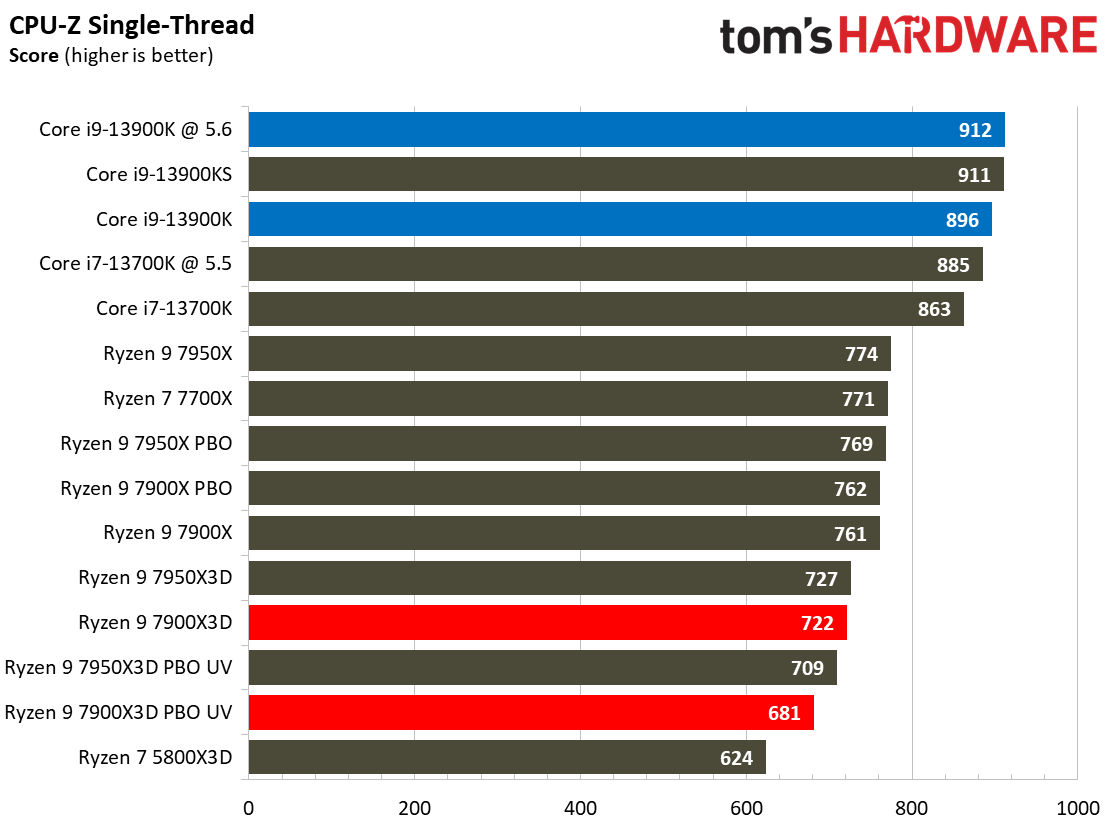 AMD Ryzen 9 7900X3D