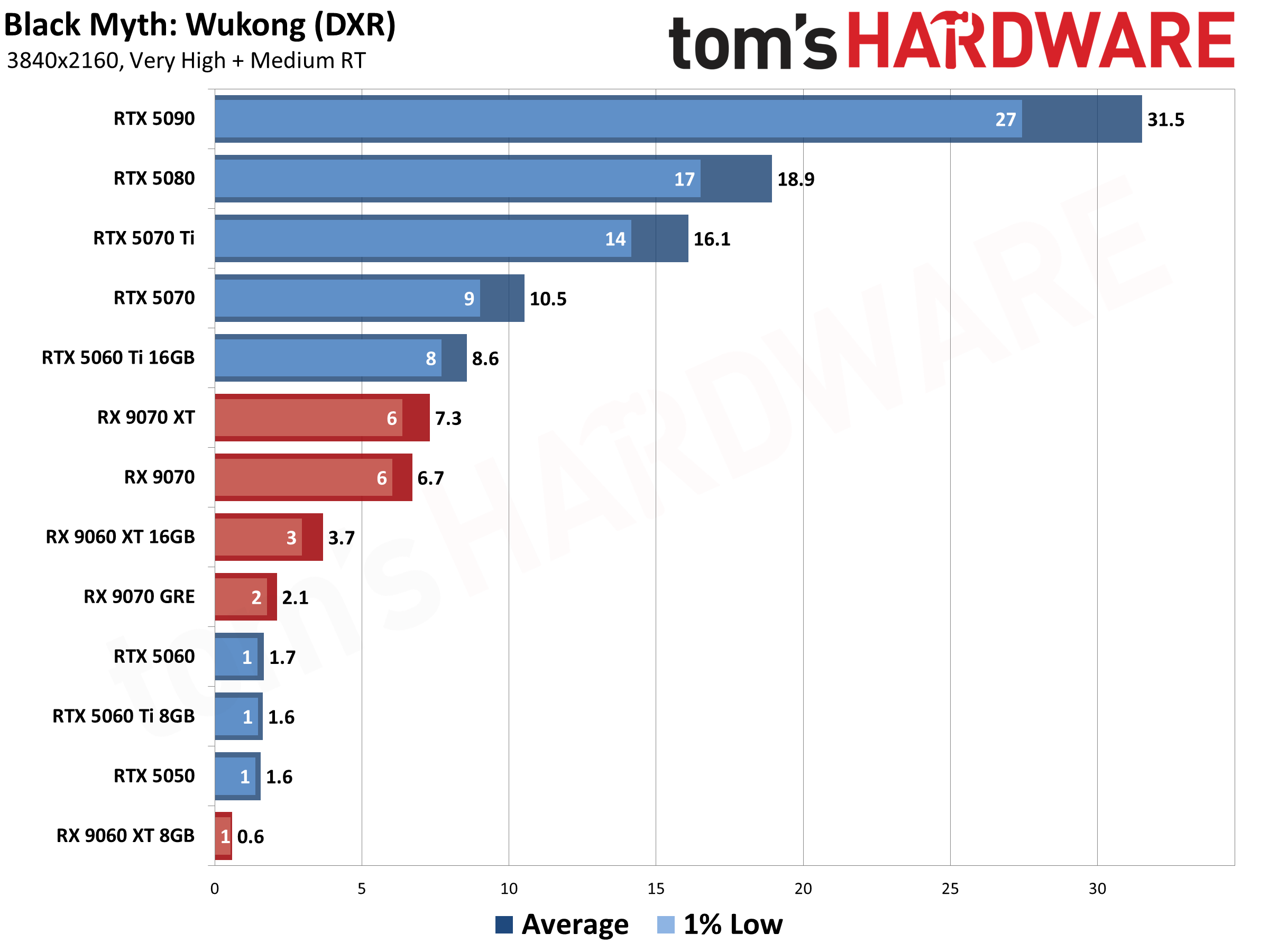 Best Graphics Cards - 4K Performance Results