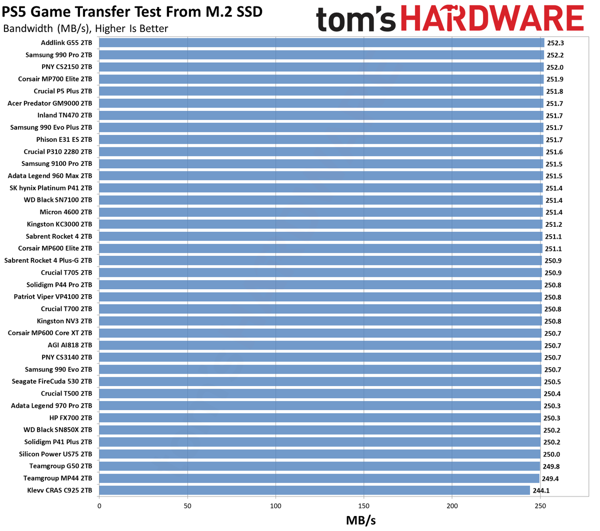 Best PS5 SSD charts