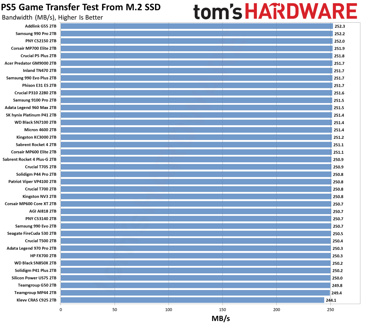 Best PS5 SSD charts
