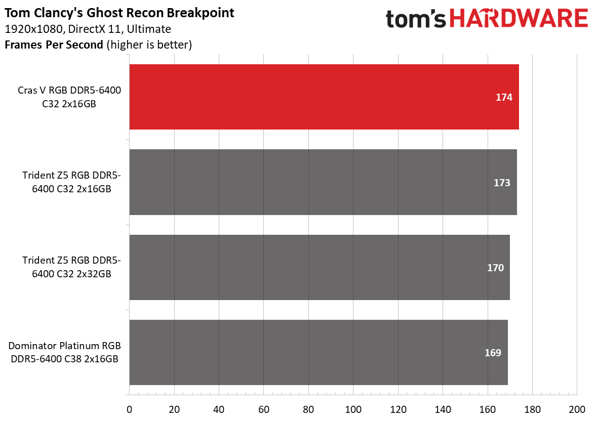 DDR5 Review